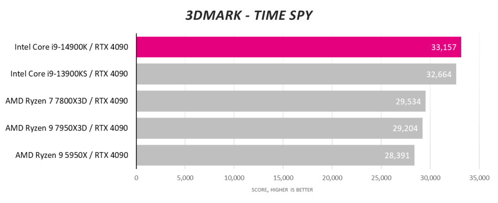 Intel 14900K, возможно, не лучший процессор для Nvidia RTX 4090