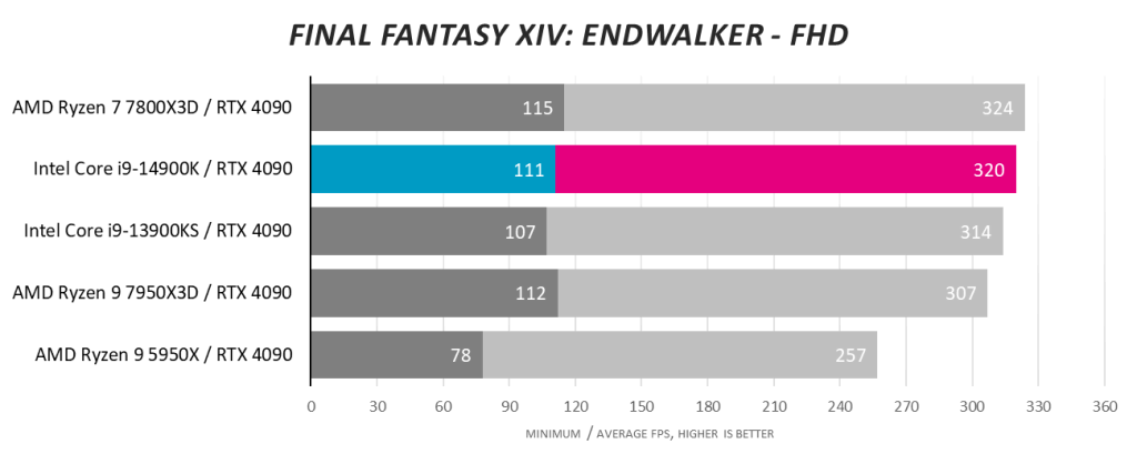 Final Fantasy XIV: Endwalker