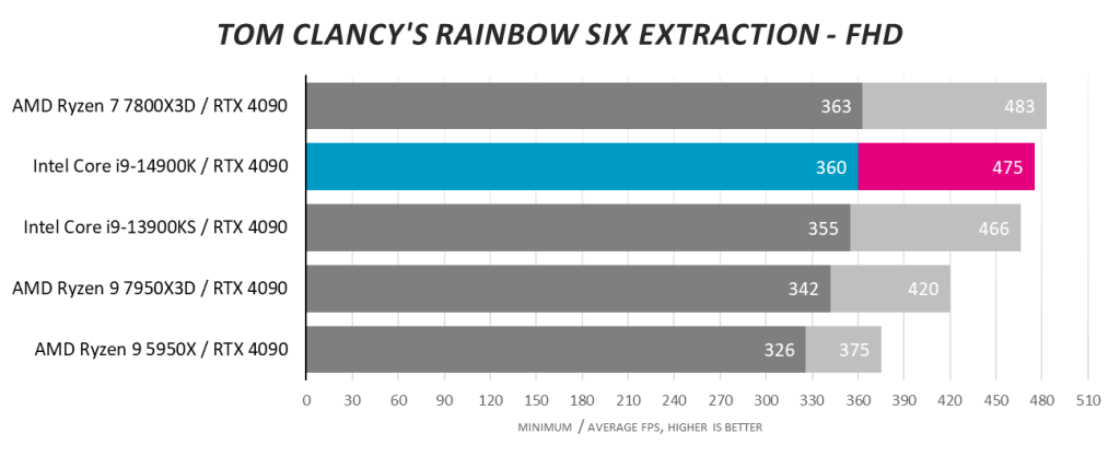 Rainbow Six Extraction