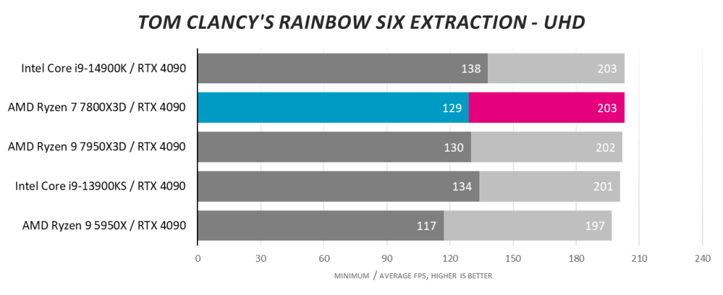 Rainbow Six Extraction