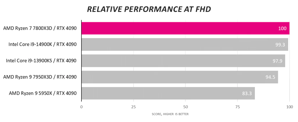 Intel 14900K, возможно, не лучший процессор для Nvidia RTX 4090