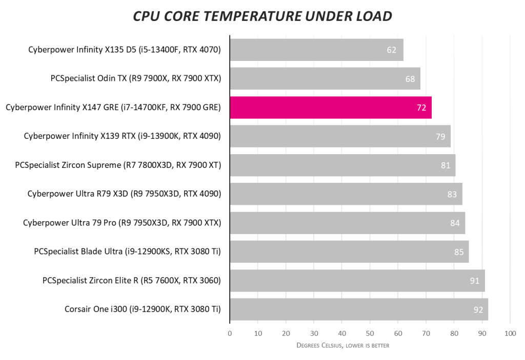 Обзор CyberpowerPC UK Infinity X147 GRE: мощный игровой ПК с разрешением HD