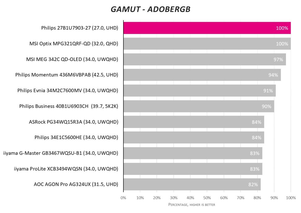 Обзор Philips 27B1U7903: молния поражает с Mini LED, Thunderbolt 4, VESA DisplayHDR 1400