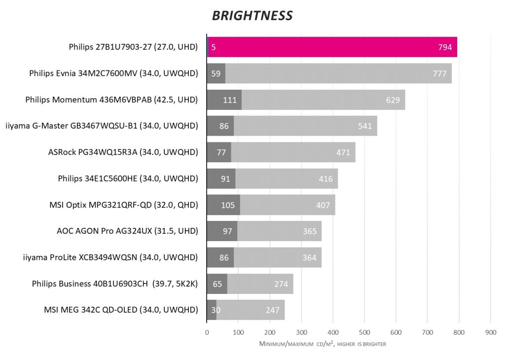 Обзор Philips 27B1U7903: молния поражает с Mini LED, Thunderbolt 4, VESA DisplayHDR 1400