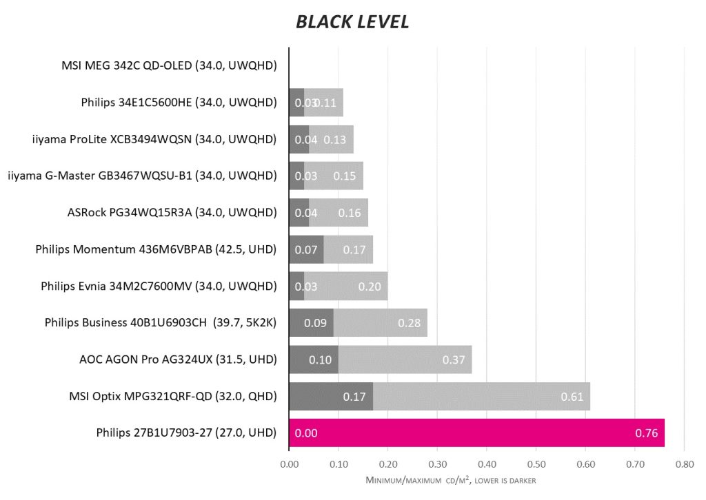 Обзор Philips 27B1U7903: молния поражает с Mini LED, Thunderbolt 4, VESA DisplayHDR 1400