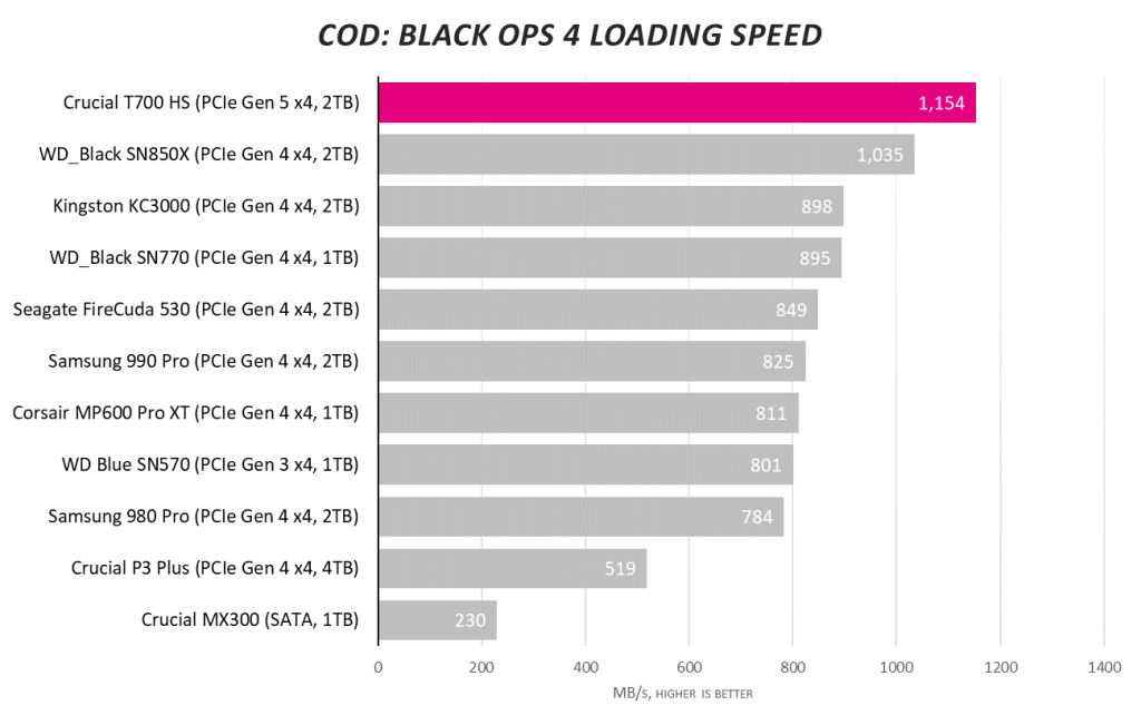 Обзор твердотельного накопителя Crucial T700 емкостью 2 ТБ PCIe 5.0: безумно быстрый