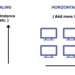 Проектирование системы – горизонтальное и вертикальное масштабирование