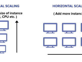 Проектирование системы – горизонтальное и вертикальное масштабирование