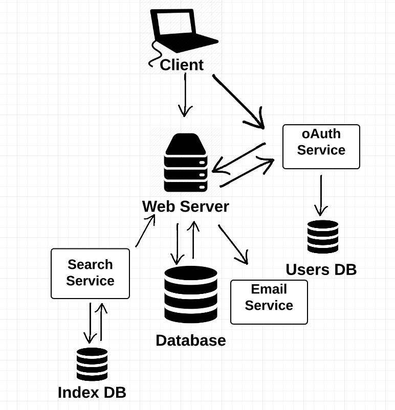 Клиенты веб серверов. Клиент-серверная архитектура веб-приложений. Клиент серверная модель. Архитектура сервера. Клиент веб сервер.