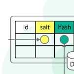 Как сохранить пароль в базе данных?