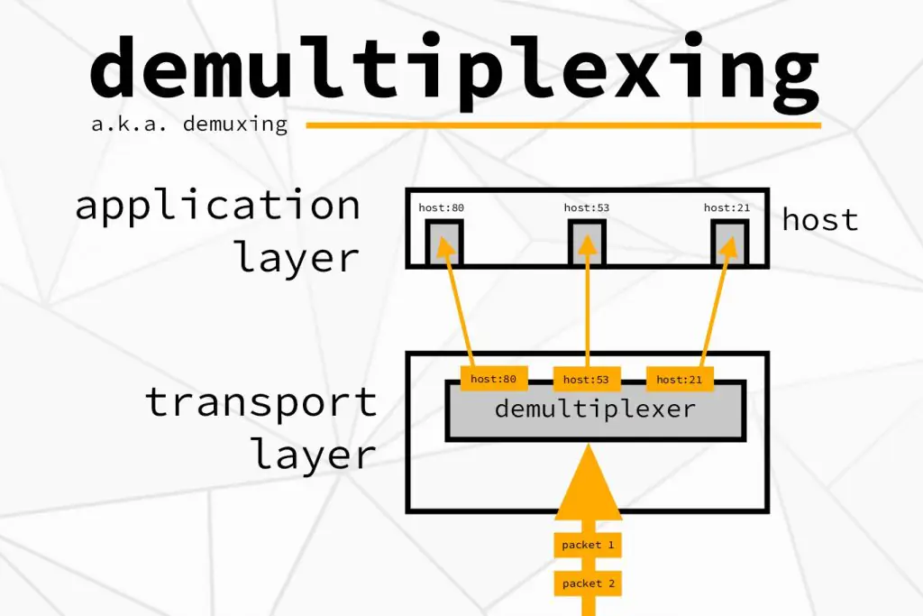 Мультиплексирование и демультиплексирование на транспортном уровне