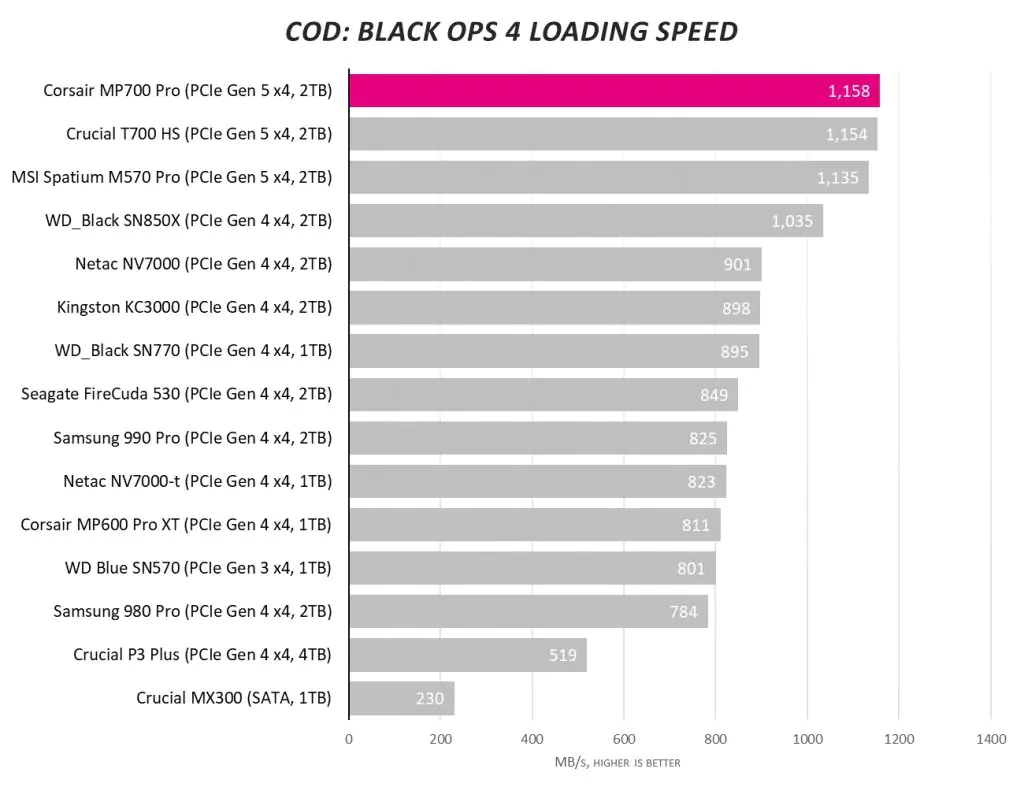 Обзор твердотельного накопителя Corsair MP700 Pro емкостью 2 ТБ: лучший из лучших