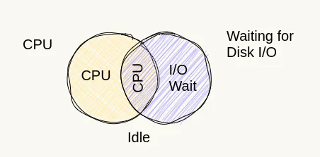 Как устранить неполадки с высоким временем ожидания ввода-вывода в Linux