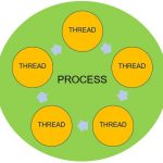 Количество потоков процесса в Linux