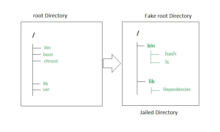 Команда Chroot в Linux с примерами