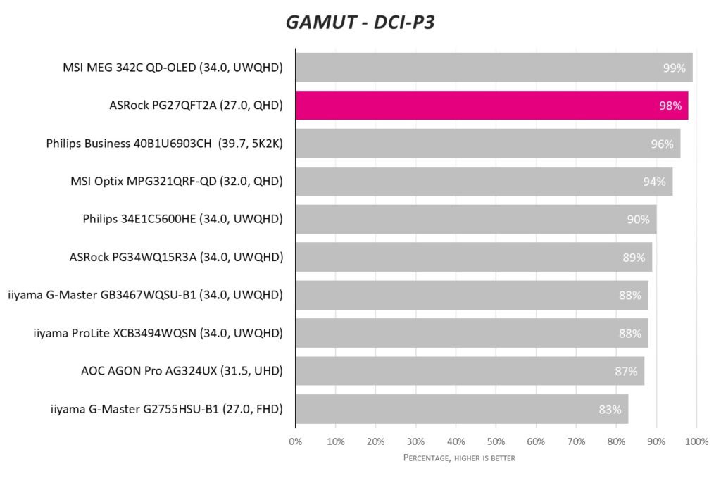 Цветовые данные Обзор ASRock PG27QFT2A: красочный игровой монитор, который не особо блещет 3
