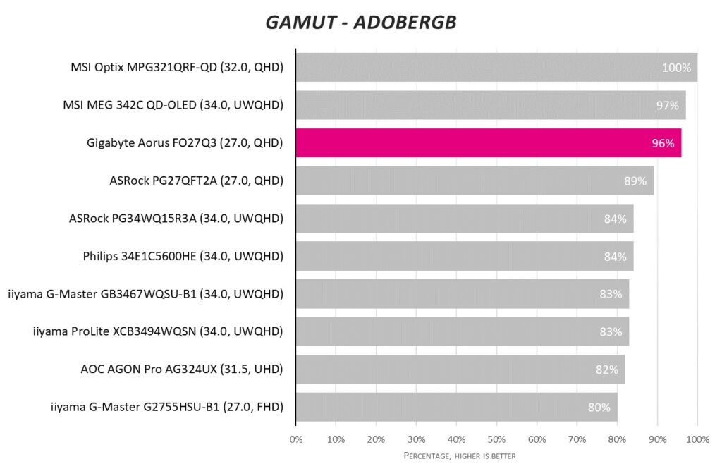 Обзор Gigabyte Aorus FO27Q3: гладкий игровой монитор QD-OLED