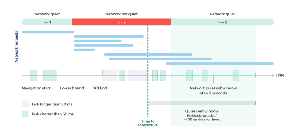 Рис. 1: Диаграмма, демонстрирующая, как рассчитать TTI