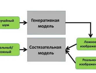 Архитектура генеративных состязательных сетей (GaN)