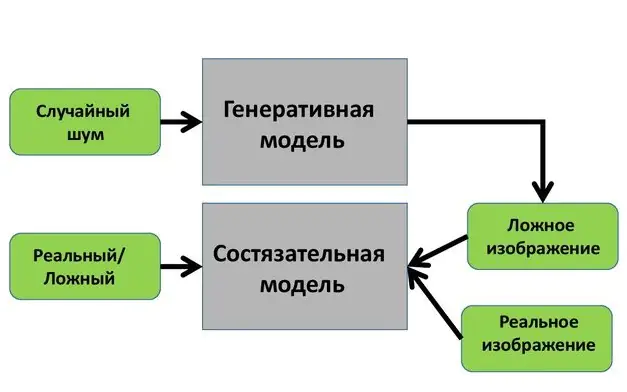 Архитектура генеративных состязательных сетей (GaN)