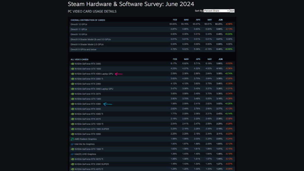 Пользователи Steam переходят на видеокарты Nvidia RTX 4060