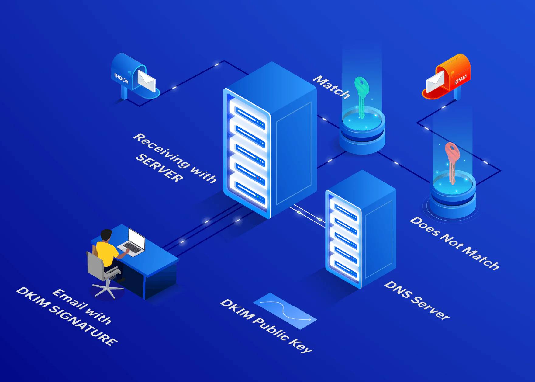 Что такое DKIM? Объясняется запись и подпись DKIM