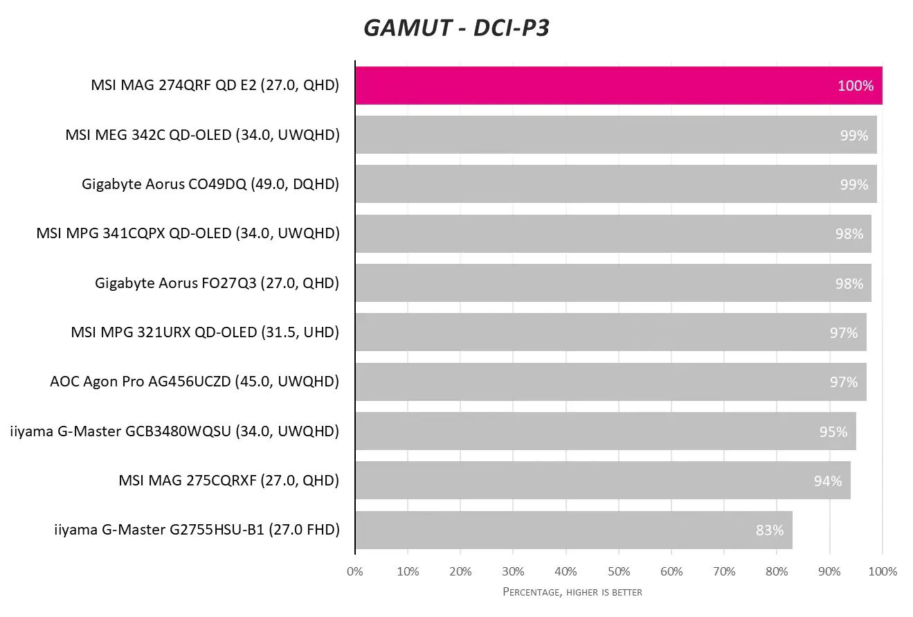 Обзор MSI MAG 274QRF QD E2. Великолепный монитор среднего диапазона