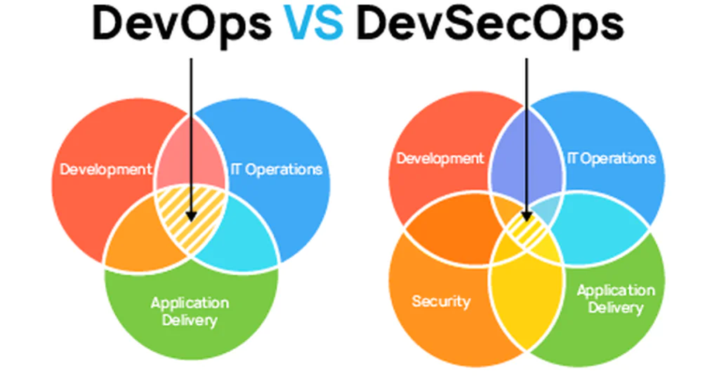 Почему DevOps должен быть DevSecOps