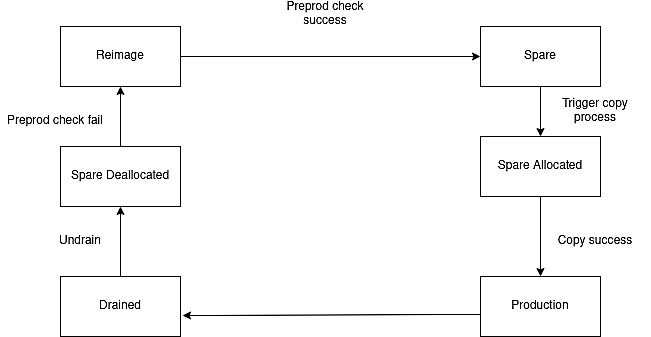 Рис. 1 : Жизненный цикл экземпляров MySQL