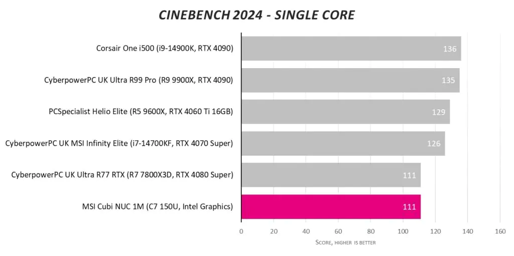 Обзор MSI Cubi NUC 1M: миниатюрный профессиональный борец за экологию