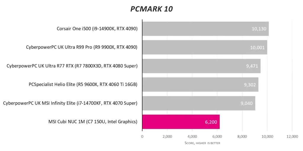 Обзор MSI Cubi NUC 1M: миниатюрный профессиональный борец за экологию