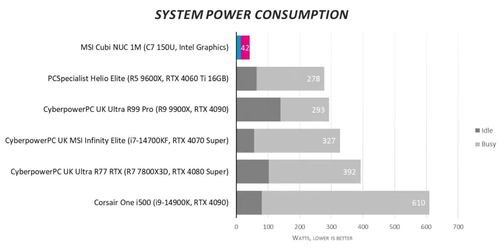 Обзор MSI Cubi NUC 1M: миниатюрный профессиональный борец за экологию