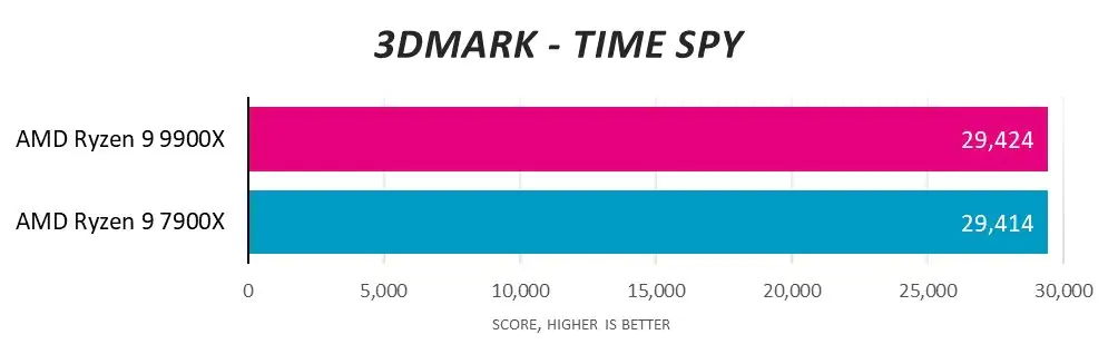 Разборки игровых установок: 9900X против 7900X в двух идентичных ПК Cyberpower