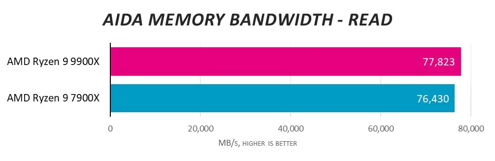 Разборки игровых установок: 9900X против 7900X в двух идентичных ПК Cyberpower