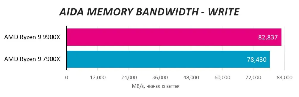 Разборки игровых установок: 9900X против 7900X в двух идентичных ПК Cyberpower