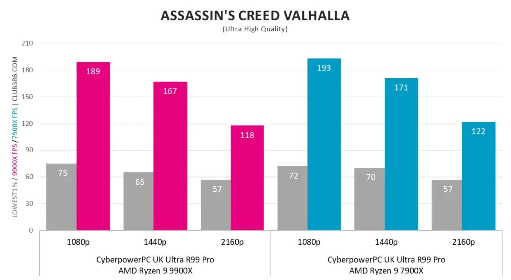 Разборки игровых установок: 9900X против 7900X в двух идентичных ПК Cyberpower