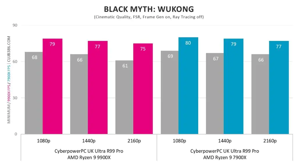 Разборки игровых установок: 9900X против 7900X в двух идентичных ПК Cyberpower