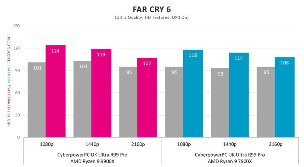 Разборки игровых установок: 9900X против 7900X в двух идентичных ПК Cyberpower