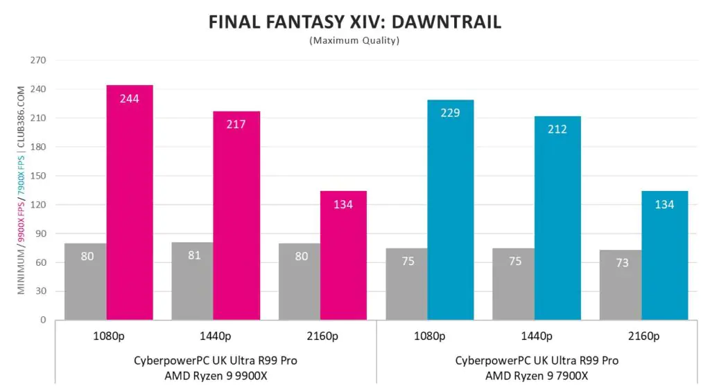 Разборки игровых установок: 9900X против 7900X в двух идентичных ПК Cyberpower