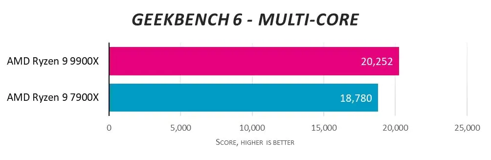 Разборки игровых установок: 9900X против 7900X в двух идентичных ПК Cyberpower