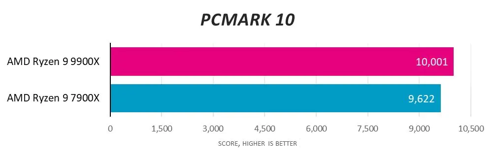 Разборки игровых установок: 9900X против 7900X в двух идентичных ПК Cyberpower