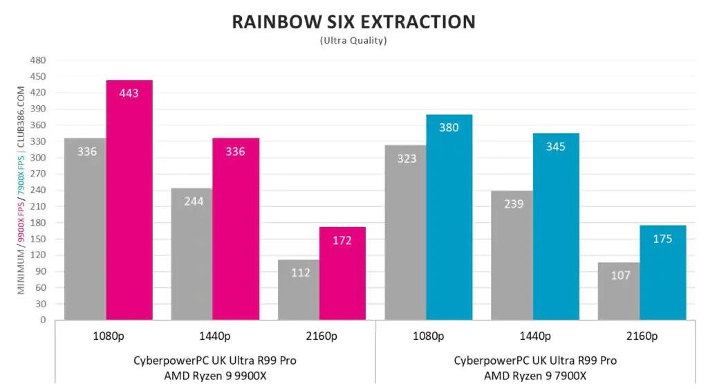 Разборки игровых установок: 9900X против 7900X в двух идентичных ПК Cyberpower