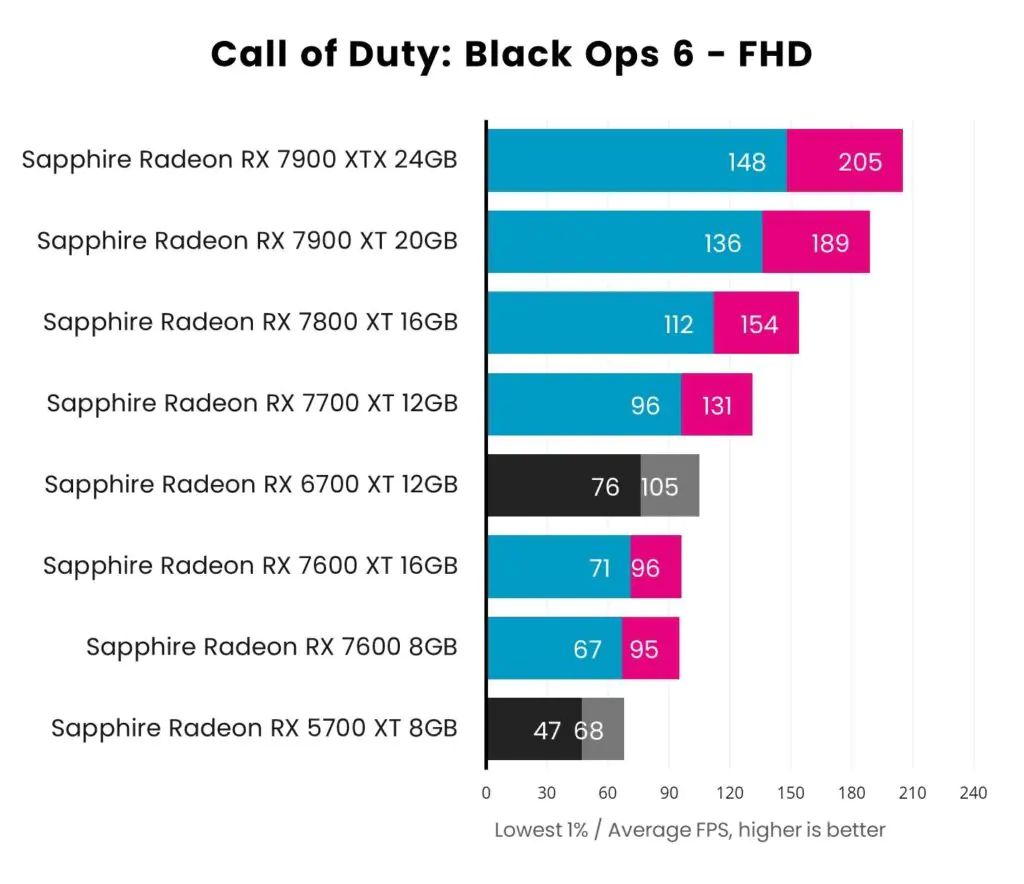 Radeon Game Guide – лучшие видеокарты для Call of Duty: Black Ops 6