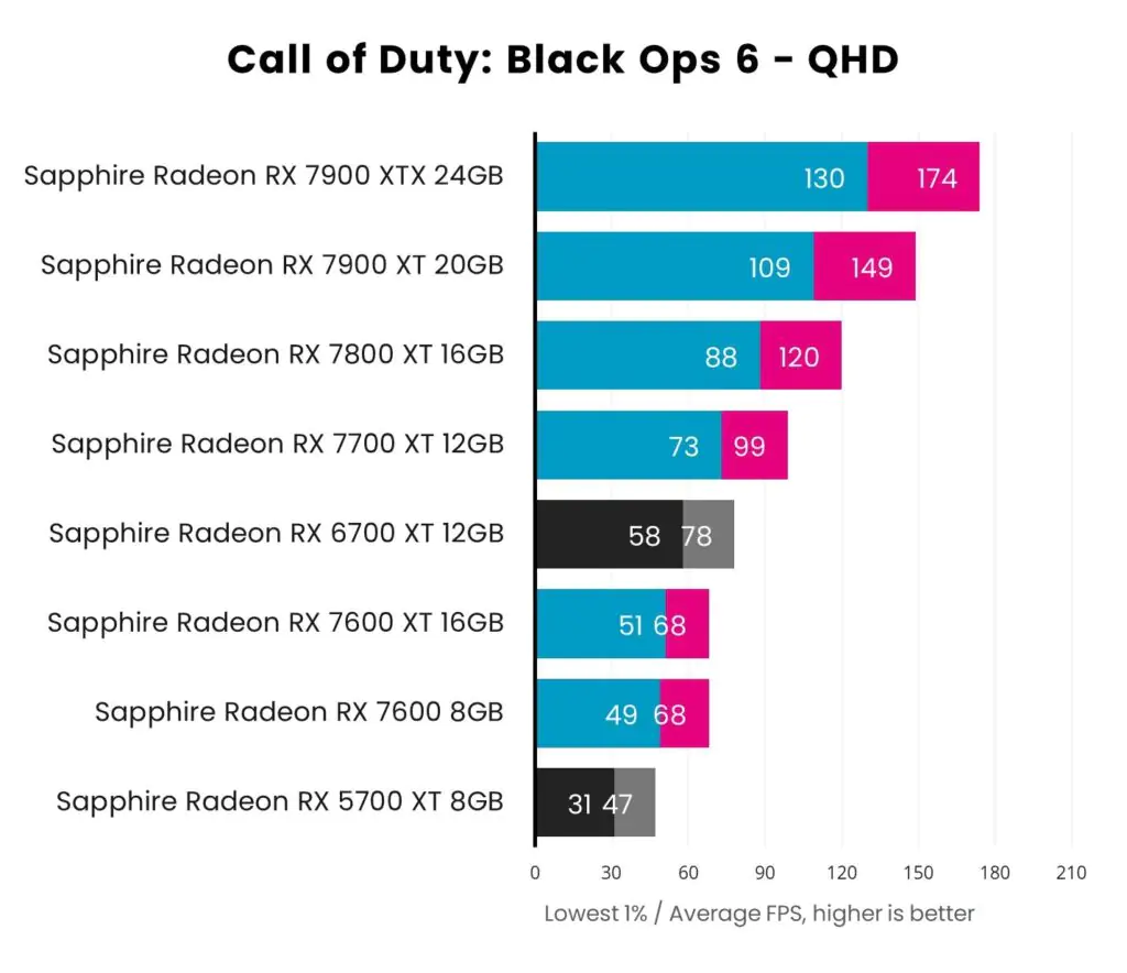 Radeon Game Guide – лучшие видеокарты для Call of Duty: Black Ops 6