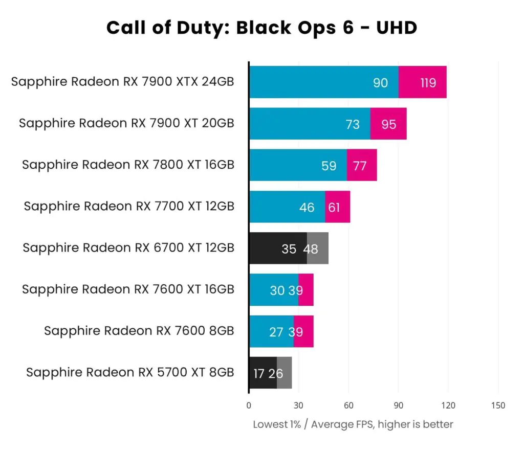 Radeon Game Guide – лучшие видеокарты для Call of Duty: Black Ops 6