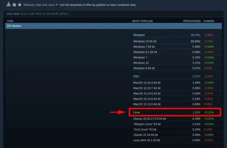 Использование Linux в Steam по состоянию на август 2021 года.