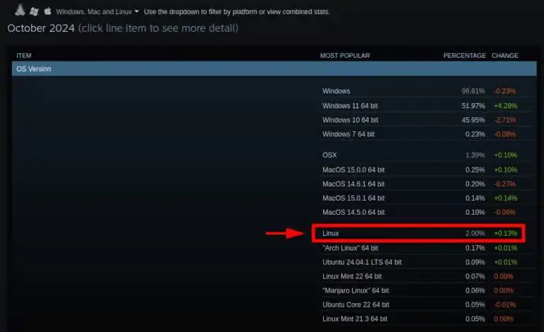 Использование Linux в Steam по состоянию на октябрь 2024 года.