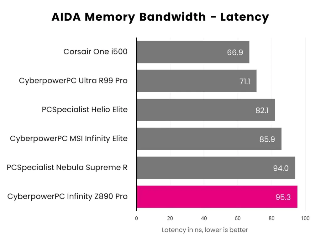 Обзор CyberpowerPC UK Infinity Z890 Pro: Arrow Lake набирает обороты