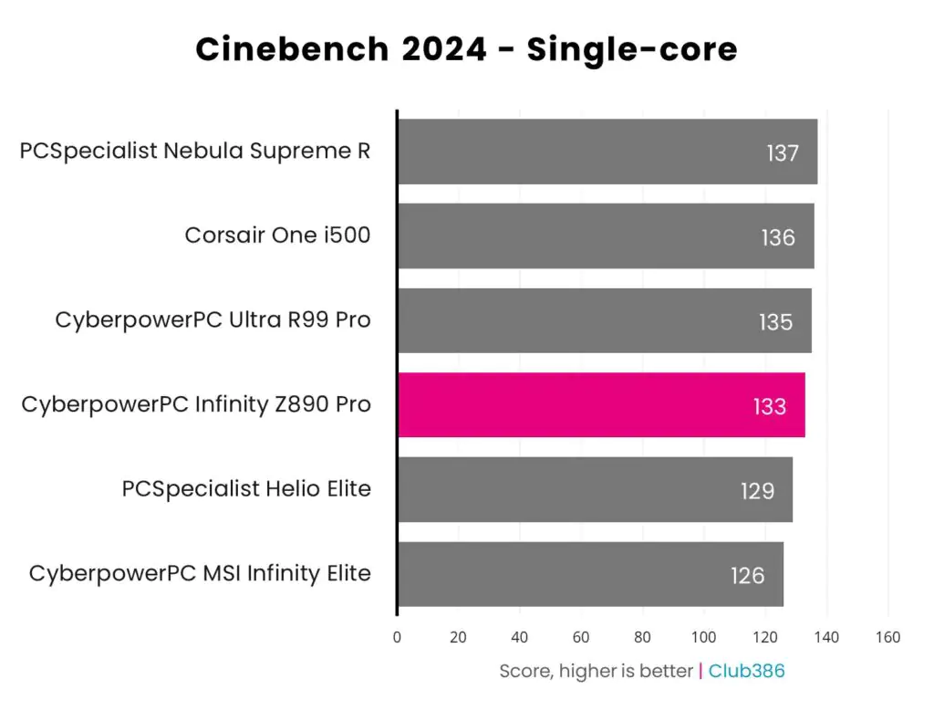 Обзор CyberpowerPC UK Infinity Z890 Pro: Arrow Lake набирает обороты