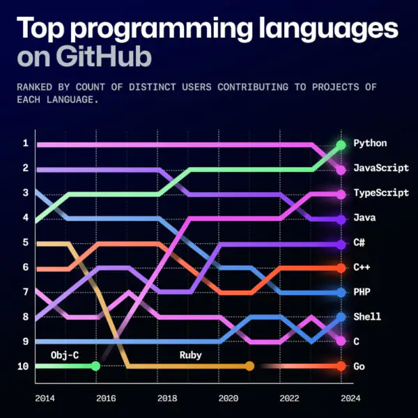 Python стал самым популярным языком GitHub